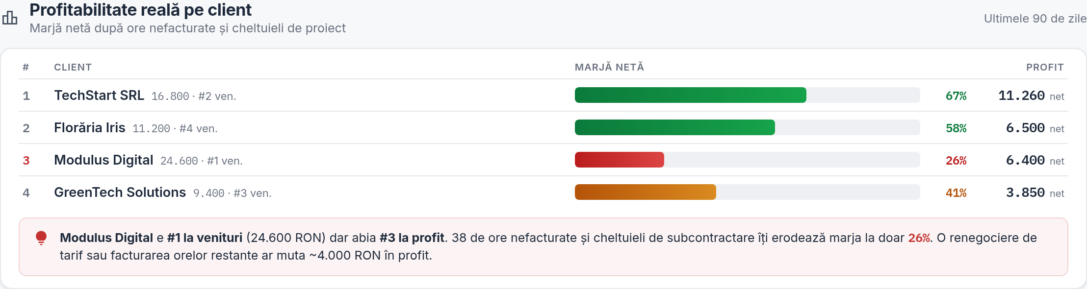Clasamentul de profitabilitate reală pe client din Previso, cu marja netă după ore nefacturate și cheltuieli.